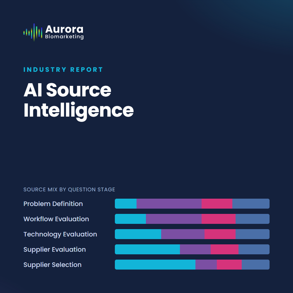 AI Source Intelligence Industry Report: source mix across five buying-journey question stages