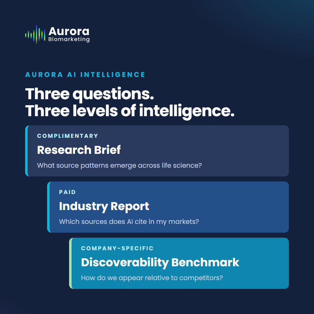 Aurora AI Intelligence: Research Brief, Industry Report and Discoverability Benchmark